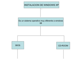 INSTALACION DE WINDOWS XP Es un sistema operativo muy diferente a windows 98 BIOS CD-ROOM 