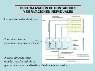 CENTRALIZACIÓN DE CONTADORES
Y DERIVACIONES INDIVIDUALES
A cada vivienda sube
una derivación individual
que va al cuadro d...