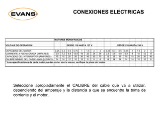 Seleccione apropiadamente el CALIBRE del cable que va a utilizar,
dependiendo del amperaje y la distancia a que se encuentra la toma de
corriente y el motor,
CONEXIONES ELECTRICAS
MOTORES MONOFASICOS
VOLTAJE DE OPERACION DESDE 115 HASTA 127 V DESDE 220 HASTA 230 V
CAPACIDAD DEL MOTOR 0.25 0.3 0.5 0.75 1 1.5 2 3 0.25 0.3 0.5 0.75 1 1.5 2 3
CORRIENTE A PLENA CARGA (AMPERES) 5.8 7.2 9.8 13.8 16 20 24 34 2.9 3.6 4.9 6.9 8 10 12 17
CAPACIDAD DEL INTERRUPTOR (AMPERES) 15 15 20 30 30 40 50 70 15 15 15 15 15 20 30 40
CALIBRE MINIMO DEL CABLE AWG @ 20 MTS 14 14 12 10 10 8 8 8 14 14 14 14 14 12 10 8
* Las especificaciones de cada motor pueden variar con la marca, verifique la placa del motor
 