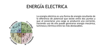ENERGÍA ELECTRICA
La energía eléctrica es una forma de energía resultante de
la diferencia de potencial que existe entre d...