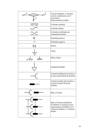 Caja de empalme, se muestra
con tres conductores con T
conexiones.
Representación unifilar.

Corriente continua

Corriente alterna
Corriente rectificada con
componente alterna.

Polaridad positiva
Polaridad negativa

Neutro

Tierra


Masa, Chasis
.


Equipotencialidad


Contacto hembra (de una base o
de una clavija).Base de enchufe.

Contacto macho (de una base o
de una clavija).Clavija de
enchufe.


Base y Clavija




Base y Clavija multipolares
El símbolo se muestra en una
representación multifilar con 3
contactos hembra y 3 contactos
macho.




                                   10
 