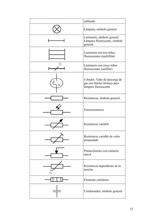 cableado.

Lámpara, símbolo general.

Luminaria, símbolo general.
Lámpara fluorescente, símbolo
general.

Luminaria con tres tubos
fluorescentes (multifilar)

Luminaria con cinco tubos
fluorescentes (unifilar)


Cebador, Tubo de descarga de
gas con Starter térmico para
lámpara fluorescente.


Resistencia, símbolo general.


Fotorresistencia



Resistencia variable


Resistencia variable de valor
preajustado


Potenciómetro con contacto
móvil


Resistencia dependiente de la
tensión


Elemento calefactor


Condensador, símbolo general.




                                12
 
