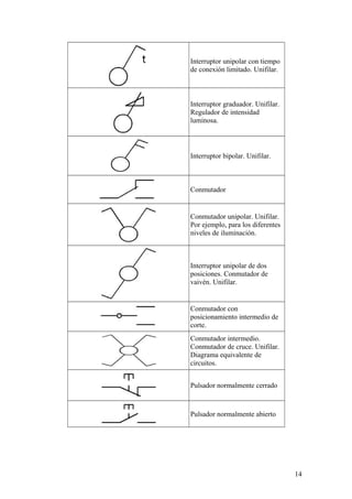 Interruptor unipolar con tiempo
de conexión limitado. Unifilar.



Interruptor graduador. Unifilar.
Regulador de intensidad
luminosa.




Interruptor bipolar. Unifilar.



Conmutador


Conmutador unipolar. Unifilar.
Por ejemplo, para los diferentes
niveles de iluminación.



Interruptor unipolar de dos
posiciones. Conmutador de
vaivén. Unifilar.


Conmutador con
posicionamiento intermedio de
corte.
Conmutador intermedio.
Conmutador de cruce. Unifilar.
Diagrama equivalente de
circuitos.


Pulsador normalmente cerrado



Pulsador normalmente abierto




                                   14
 