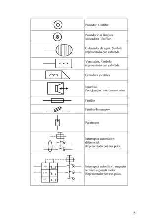 Pulsador. Unifilar.


Pulsador con lámpara
indicadora. Unifilar.


Calentador de agua. Símbolo
representado con cableado.

Ventilador. Símbolo
representado con cableado.


Cerradura eléctrica


Interfono.
Por ejemplo: intercomunicador.


Fusible

Fusible-Interruptor



Pararrayos




Interruptor automático
diferencial.
Representado por dos polos.




Interruptor automático magneto
térmico o guarda motor.
Representado por tres polos.




                                 15
 