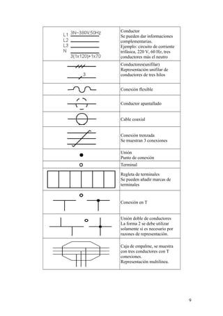 Conductor
Se pueden dar informaciones
complementarias.
Ejemplo: circuito de corriente
trifásica, 220 V, 60 Hz, tres
conductores más el neutro
Conductores(unifilar)
Representación unifilar de
conductores de tres hilos


Conexión flexible


Conductor apantallado


Cable coaxial


Conexión trenzada
Se muestran 3 conexiones

Unión
Punto de conexión
Terminal

Regleta de terminales
Se pueden añadir marcas de
terminales


Conexión en T


Unión doble de conductores
La forma 2 se debe utilizar
solamente si es necesario por
razones de representación.

Caja de empalme, se muestra
con tres conductores con T
conexiones.
Representación multilínea.




                                 9
 