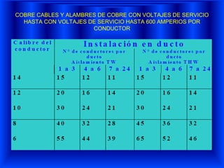 COBRE CABLES Y ALAMBRES DE COBRE CON VOLTAJES DE SERVICIO
HASTA CON VOLTAJES DE SERVICIO HASTA 600 AMPERIOS POR
CONDUCTOR
 