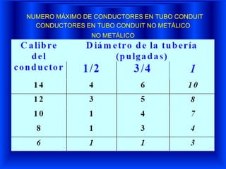 NUMERO MÁXIMO DE CONDUCTORES EN TUBO CONDUIT
CONDUCTORES EN TUBO CONDUIT NO METÁLICO
NO METÁLICO
 