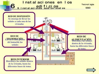 6 Instalaciones en los edificios 9 Tecnología ESO Instalaciones audiovisuales RED DE DISPERSIÓN Se encarga de llevar las señales a cada una de las viviendas RED DE  DISTRIBUCIÓN Llevan a cada planta del inmueble las señales RED INTERIOR Distribuye las señales dentro de la vivienda, hasta las diferentes bases de toma. RED DE ALIMENTACIÓN Distribuye las señales dentro de la vivienda, hasta las diferentes bases de toma. 