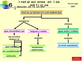 6 Instalaciones en los edificios 12 Tecnología ESO Resumen de la unidad INSTALACIONES EN LOS EDIFICIOS suministran agua, electricidad y gas que permiten disponer de aguas sucias y residuos mediante aire acondicionado agua caliente calefacción eliminan la red de saneamiento imágenes y sonidos mediante instalaciones audiovisuales 