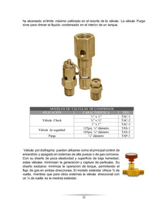 12
ha alcanzado el límite máximo calibrado en el resorte de la válvula. La válvula Purga
sirve para drenar el líquido condensado en el interior de un tanque.
MODELOS DE VÁLVULAS DE COMPRESOR
APLICACIÓN CARACTERÍSTICA TIPO
Válvula Check
½” x ½” TAC-1
¾” x ¾“ TAC-2
1” x 1” TAC-3
Válvula de seguridad
125psi, ¼“ diámetro TAS-1
185psi, ¼“ diámetro TAS-2
Purga ¼” diámetro TAP-1
Válvula por diafragma: pueden utilizarse como el principal control de
encendido y apagado en sistemas de alta pureza o de gas corrosivo.
Con su diseño de poca elasticidad y superficie de baja humedad,
estas válvulas minimizan la generación y captura de partículas. Su
diseño exclusivo minimiza la operación de torque, permitiendo el
flujo de gas en ambas direcciones. El modelo estándar ofrece ¾ de
vuelta, mientras que para otros sistemas la válvula direccional con
un ¼ de vuelta es la medida estándar.
 