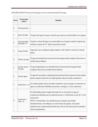 Instalaciones eléctricas


SEGUNDO DIGITO. Protección del equipo contra la intrusión perjudicial de agua.


            Protección
  Nivel                                                        Detalles
              contra


  0       Sin protección    —


  1       goteo de agua     El goteo del agua (en gotas verticales que caen) no causará daños en el equipo.


          agua goteando     El goteo vertical del agua no causará daños en el equipo cuando el ángulo que
  2
          inclinado 15°     forman es menor de 15° desde su posición normal.


                            Agua que cae en cualquier ángulo superior a 60° desde la vertical no causará
  3       Agua rociada
                            daños.


                            El agua chorreada hacia la protección del equipo desde cualquier dirección no
  4       Chorro de agua
                            tendrá efectos dañinos.


          potente chorro    El agua disparada por una boquilla hacia la protección del equipo desde
  5
          de agua           cualquier dirección no tendrá efectos dañinos.


                            El agua de mar/oleaje o disparada potentemente hacia la protección del equipo
  6       fuertes aguas
                            desde cualquier dirección no tendrá grandes efectos de daño cuantitativo.


                            No tendrá grandes efectos de daño cuantitativo para el equipo su inmersión en
  7       Inmersión a 1 m
                            agua en condiciones definidas de presión y tiempo (a 1 m de sumersión).


                            No habrá daños para el equipo derivados de su inmersión en agua en
                            condiciones definidas por las especificaciones o el fabricante (a más de 1 m de
                            sumersión).
          Inmersión a
  8                         NOTA: normalmente, esto significará que el equipo está aislado
          más 1 m
                            herméticamente. Sin embargo, en ciertos tipos de equipos, esto puede
                            significar que el agua puede penetrar pero solo en una manera que no produce
                            efectos perjudiciales.




ARQUITECTURA        Construcción III                                                             Página 16
 