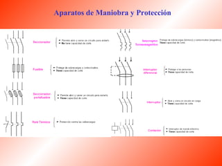 Aparatos de Maniobra y Protección 
Interruptor 
Termomagnético 
 
