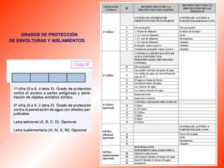 GRADOS DE PROTECCIÓN 
DE ENVOLTURAS Y AISLAMIENTOS. 
 