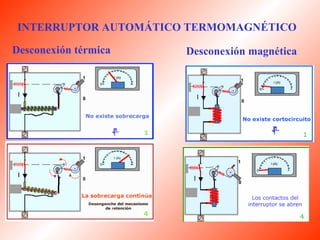 INTERRUPTOR AUTOMÁTICO TERMOMAGNÉTICO 
Desconexión Desconexión térmica magnética 
 