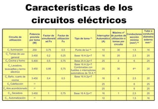 Características de los circuitos eléctricos 16 1,5   10     (4) C 11  Automatización 20 2,5 1 16 Base 16 A 2p+T   0,75 1 3.450 C 10  Secadora 25 6   25       (2) C 9  Aire acondicionado 25 6   25     (2) C 6  Calefacción 20 2,5 6 16 Base 16 A 2p+T 0,5 0,4 3.450 C 5  Baño, cuarto de cocina 20 4 (6) 30 20 Base 16 A 2p+T  Combinadas con fusibles o interruptores automáticos de 16 A  (8) 0,75 0,66 3.450 C 4  Lavadora, lavavajillas y termo eléctrico 25 6 2 25 Base 25 A 2p+T 0,75 0,5 5.400 C 3  Cocina y horno 20 2,5 20 16 Base 16 A 2p+T 0,25 0,2 3.450 C 2  Tomas de uso general 16 1,5 30 10 Punto de luz  (9) 0,5 0,75 200 C 1  Iluminación Tubo o conducto diámetro externo mm (3) Conductores sección mínima (mm 2 )  (5) Máximo nº de puntos de utilización o tomas por circuito Interruptor Automático (A) Tipo de toma  (7) Factor de utilización Fu Factor de simultaneidad Fs Potencia prevista por toma (W) Circuito de utilización 