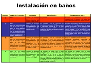 Instalación en baños Se permite los aparatos sólo si están protegidos bien por un transformador de aislamiento; o por MTBS; o por un dispositivo de protección de corriente diferencial de valor o superior a los 30 mA, todos ellos según los requisitos de la norma UNE 20.460-4-41.   Se permiten las bases sólo si están protegidas por un transformador de aislamiento; o por MBTS; o por un interruptor automático de la alimentación con un dispositivo de protección por corriente diferencial de valor no superior a los 30 mA, todos ellos según los requisitos de la norma UNE 20.460-4-41 Limitado al necesario para alimentar los aparatos eléctricos fijos situados en los volúmenes 0,1,2 y 3 IPX5, en los baños comunes en los que se puedan producir chorros de agua durante la limpieza de los mismos (1)  .   3 Todos los permitidos para el volumen 1. Luminarias, ventiladores, calefactores, y unidades móviles para bañeras de hidromasaje que cumplan con su norma aplicable, si su alimentación está protegida adicionalmente con un dispositivo de protección de corriente diferencial de valor no superior a los 30 mA, según la norma UNE 20.460-4-41.   No permitida, con la excepción de interruptores o bases de circuitos de circuitos MBTS cuya fuente de alimentación esté instalada fuera de los volúmenes 0, 1 y 2. Se permiten también la instalación de bloques de alimentación de afeitadoras que cumplan con la norma UNE-EN 60742 o UNE-EN 61558-2-5 Limitado al necesario para alimentar los aparatos eléctricos fijos situados en los volúmenes 0,1 y 2, y la parte del volumen 3 situado por debajo de la bañera o ducha. IPX4 IPX2, por encima del nivel más alto de un difusor fijo. IPX5, en los baños comunes en los que se puedan producir chorros de agua durante la limpieza de los mismos (1)  .   2 Aparatos alimentados a MBTS no superior a 12 V ca ó 30 V cc. Calentadores de agua, bombas de ducha y equipo eléctrico para bañeras de hidromasaje que cumplan con su norma aplicable, si su alimentación está protegida adicionalmente con un dispositivo de protección de corriente diferencial de valor no superior a los 30 mA, según la norma UNE 20.460-4-41 No permitida, con la excepción de interruptores de circuitos MBTS alimentados a una tensión nominal de 12 V de valor eficaz en alterna o de 30 V en continua, estando la fuente de alimentación fuera de los volúmenes 0, 1 y 2. Limitado al necesario para alimentar los aparatos eléctricos fijos situados en los volúmenes 0 y 1. IPX4 IPX2, por encima del nivel más alto de un difusor fijo. IPX5, en equipo eléctrico de bañeras de hidromasaje y en los baños comunes en los que se puedan producir chorros de agua durante la limpieza de los mismos  (1) .   1 Aparatos que únicamente pueden ser instalados en el volumen 0 y deben ser adecuados a las condiciones de este volumen. No permitida Limitado al necesario para alimentar los aparatos eléctricos fijos situados en este volumen. IPX7 0 Otros aparatos fijos  (3) Mecanismos  (2) Cableado Grado de Protección Volumen 