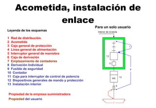 Acometida, instalación de enlace Leyenda de los esquemas   1  Red de distribución. 2  Acometida 3  Caja general de protección 4  Línea general de alimentación 5  Interruptor general de maniobra 6  Caja de derivación 7  Emplazamiento de contadores 8  Derivación Individual 9  Fusible de seguridad 10  Contador 11  Caja para interruptor de control de potencia 12  Dispositivos generales de mando y protección 13  Instalación interior Para un solo usuario Propiedad de la empresa suministradora Propiedad  del usuario 