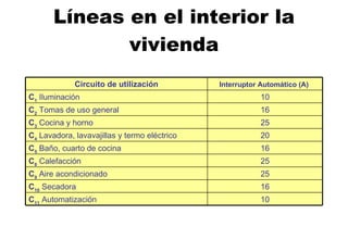 Líneas en el interior la vivienda 10 C 11  Automatización   16 C 10  Secadora   25 C 9  Aire acondicionado   25 C 8  Calefacción   16 C 5  Baño, cuarto de cocina   20 C 4  Lavadora, lavavajillas y termo eléctrico   25 C 3  Cocina y horno   16 C 2  Tomas de uso general   10 C 1  Iluminación   Interruptor Automático (A)   Circuito de utilización 
