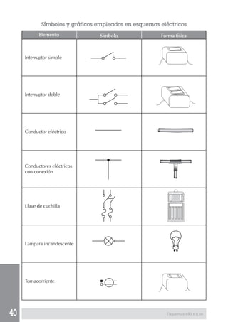 40
Símbolos y gráficos empleados en esquemas eléctricos
SímboloElemento Forma física
Interruptor simple
Interruptor doble
Conductor eléctrico
Conductores eléctricos
con conexión
Llave de cuchilla
Lámpara incandescente
Tomacorriente
Esquemas eléctricos
 