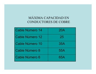 MÁXIMA CAPACIDAD EN
      CONDUCTORES DE COBRE

Cable Número 14     20A
Cable Número 12      25
Cable Número 10     35A
Cable Número 8      55A
Cable Número 6      65A
 
