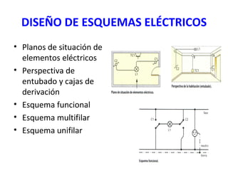 DISEÑO DE ESQUEMAS ELÉCTRICOS Planos de situación de elementos eléctricos Perspectiva de entubado y cajas de derivación Esquema funcional Esquema multifilar Esquema unifilar 