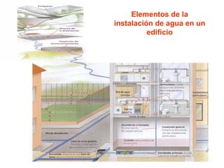 Elementos de la instalación de agua en un edificio 