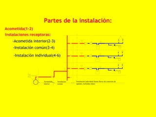 Partes de la instalación:
Acometida(1-2)
Instalaciones receptoras:
    -Acometida interior(2-3)
    -Instalación común(3-4)

    -Instalación individual(4-6)




                      Acometida   Instalación   Instalación individual (hasta llaves de conexión de
                      interior    común         aparato, incluidas éstas)
 