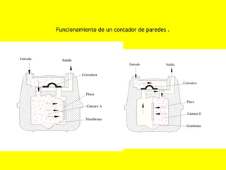 Funcionamiento de un contador de paredes .
 