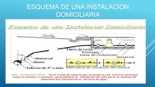 ESQUEMA DE UNA INSTALACION
DOMICILIARIA
 