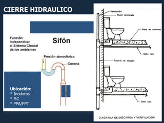 Ubicación:
* Inodoros
* P.C
* PPA/PPT
CIERRE HIDRAULICO
 