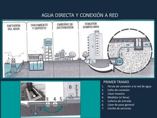 PRIMER TRAMO
1. Férula de conexión a la red de agua
2. Caño de conexión
3. Llave maestra
4. Medidor (si lleva)
5. Cañería de entrada
6. Llave de paso general
7. Canilla de servicios
AGUA DIRECTA Y CONEXIÓN A RED
 
