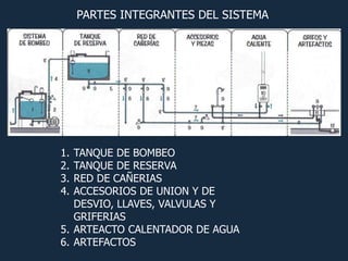 PARTES INTEGRANTES DEL SISTEMA
1. TANQUE DE BOMBEO
2. TANQUE DE RESERVA
3. RED DE CAÑERIAS
4. ACCESORIOS DE UNION Y DE
DESVIO, LLAVES, VALVULAS Y
GRIFERIAS
5. ARTEACTO CALENTADOR DE AGUA
6. ARTEFACTOS
 