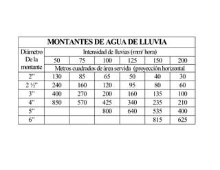 MONTANTES DEAGUADELLUVIA
Intensidadde lluvias (mm/ hora)
50 75 100 125 150 200
Diámetro
Dela
montante Metros cuadrados deáreaservida (proyecciónhorizontal
2” 130 85 65 50 40 30
2 ½” 240 160 120 95 80 60
3” 400 270 200 160 135 100
4” 850 570 425 340 235 210
5” 800 640 535 400
6” 815 625
 