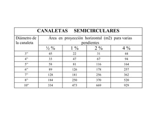 CANALETAS SEMICIRCULARES
Diámetro de
la canaleta
Área en proyección horizontal (m2) para varias
pendientes
½ % 1 % 2 % 4 %
3” 45 22 31 44
4” 33 47 67 94
5” 58 81 116 164
6” 89 126 178 257
7” 128 181 256 362
8” 184 250 370 520
10” 334 473 669 929
 