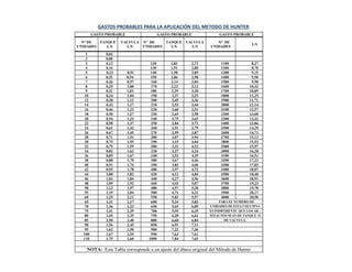 GASTOS PROBABLES PARA LA APLICACIÓN DEL METODO DE HUNTER
GASTO PROBABLE GASTO PROBABLE GASTO PROBABLE
N° DE
UNIDADES
TANQUE
L/S
VALVULA
L/S
N° DE
UNIDADES
TANQUE
L/S
VALVULA
L/S
N° DE
UNIDADES
L/S
1 0,04
2 0,08
3 0,12 120 1,83 2,72 1100 8,27
4 0,16 130 1,91 2,80 1200 8,70
5 0,23 0,91 140 1,98 2,85 1300 9,15
6 0,25 0,94 150 2,06 2,98 1400 9,50
7 0,26 0,97 160 2,14 3,04 1500 9,90
8 0,29 1,00 170 2,22 3,12 1600 10,42
9 0,32 1,03 180 2,29 3,20 1700 10,85
10 0,34 1,04 190 2,37 2,25 1800 11,25
12 0,38 1,12 200 2,45 3,36 1900 11,71
14 0,42 1,17 210 2,53 3,44 2000 12,14
16 0,46 1,22 220 2,60 3,51 2100 12,57
18 0,50 1,27 230 2,65 3,58 2200 13,00
20 0,54 1,33 240 2,75 3,65 2300 13,42
22 0,58 1,37 250 2,84 3,71 2400 13,86
24 0,61 1,42 260 2,91 3,79 2500 14,29
26 0,67 1,45 270 2,99 3,87 2600 14,71
28 0,71 1,51 280 3,07 3,94 2700 15,12
30 0,75 1,55 290 3,15 4,04 2800 15,53
32 0,79 1,59 300 3,32 4,12 2900 15,97
34 0,82 1,63 320 3,37 4,24 3000 16,20
36 0,85 1,67 340 3,52 4,35 3100 16,51
38 0,88 1,70 380 3,67 4,46 3200 17,23
40 0,91 1,74 390 3,83 4,60 3300 17,83
42 0,95 1,78 400 3,97 4,72 3400 18,07
44 1,00 1,82 420 4,12 4,84 3500 18,40
46 1,03 1,84 440 4,27 4,96 3600 18,91
48 1,09 1,92 460 4,42 5,07 3700 19,23
50 1,13 1,97 480 4,57 5,20 3800 19,78
55 1,19 2,04 500 4,71 4,31 3900 20,17
60 1,25 2,11 550 5,02 5,57 4000 20,50
65 1,31 2,17 600 5,34 5,83 PARA EL NUMERO DE
70 1,36 2,23 650 5,65 6,09 UNIDADES DE ESTA COLUMNA
75 1,41 2,29 700 5,95 6,35 ES INDIFERENTE QUE LOS AR -
80 1,45 2,35 750 6,20 6,61 TEFACTOS SEAN DE TANQUE O
85 1,50 2,40 800 6,60 6,84 DE VALVULA.
90 1,56 2,45 850 6,91 7,11
95 1,62 2,50 900 7,22 7,36
100 1,67 2,55 950 7,63 7,61
110 1,75 2,60 1000 7,84 7,65
NOTA: Esta Tabla corresponde a un ajuste del ábaco original del Método de Hunter
 