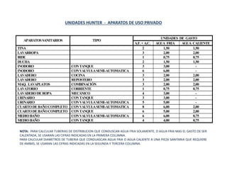 UNIDADES HUNTER - APARATOS DE USO PRIVADO
UNIDADES DE GASTO
APARATOSSANITARIOS TIPO
A.F. + A.C. AGUA FRIA AGUA CALIENTE
TINA 2 1,50 1,50
LAVARROPA 3 2,00 2,00
BIDE 1 0,75 0,75
DUCHA 2 1,50 1,50
INODORO CONTANQUE 3 3,00 -
INODORO CONVALVULASEMI-AUTOMATICA 6 6,00 -
LAVADERO COCINA 3 2,00 2,00
LAVADERO REPOSTERO 3 2,00 2,00
MAQ. LAVAPLATOS COMBINACIÓN 3 2,00 2,00
LAVATORIO CORRIENTE 1 0,75 0,75
LAVADERODEROPA MECANICO 4 3,00 -
URINARIO CONTANQUE 3 3,00 -
URINARIO CONVALVULASEMI-AUTOMATICA 5 5,00 -
CUARTODEBAÑOCOMPLETO CONVALVULASEMI-AUTOMATICA 8 6,00 2,00
CUARTODEBAÑOCOMPLETO CONTANQUE 6 5,00 2,00
MEDIOBAÑO CONVALVULASEMI-AUTOMATICA 6 6,00 0,75
MEDIOBAÑO CONTANQUE 4 4,00 0,75
NOTA: PARA CALCULAR TUBERIAS DE DISTRIBUCION QUE CONDUSCAN AGUA FRIA SOLAMENTE, O AGUA FRIA MAS EL GASTO DE SER
CALENTADA, SE USARAN LAS CIFRAS INDICADAS EN LA PRIMERA COLUMNA.
PARA CALCULAR DIAMETROS DE TUBERIA QUE CONDUASCAN AGUA FRIA O AGUA CALIENTE A UNA PIEZA SANITARIA QUE REQUIERE
DE AMBAS, SE USARAN LAS CIFRAS INDICADAS EN LA SEGUNDA Y TERCERA COLUMNA.
 