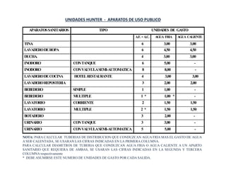 UNIDADES HUNTER - APARATOS DE USO PUBLICO
APARATOSSANITARIOS TIPO UNIDADES DE GASTO
A.F.+A.C. AGUA FRIA AGUA CALIENTE
TINA 6 3,00 3,00
LAVADERODEROPA 6 4,50 4,50
DUCHA. 4 3,00 3,00
INODORO CONTANQUE 6 5,00 -
INODORO CONVALVULASEMI-AUTOMATICA 8 8,00 -
LAVADERODECOCINA HOTELRESTAURANTE 4 3,00 3,00
LAVADEROREPOSTERIA 3 2,00 2,00
BEBEDERO SIMPLE 1 1,00 -
BEBEDERO MULTIPLE 1 * 1,00 * -
LAVATORIO CORRIENTE 2 1,50 1,50
LAVATORIO MULTIPLE 2 * 1,50 1,50
BOTADERO 3 2,00 -
URINARIO CONTANQUE 3 3,00 -
URINARIO CONVALVULASEMI-AUTOMATICA 5 5,00 -
NOTA: PARA CALCULAR TUBERIAS DE DISTRIBUCION QUE CONDUZCAN AGUA FRIA MAS EL GASTO DE AGUA
A SER CALENTADA, SE USARAN LAS CIFRAS INDICADAS EN LA PRIMERA COLUMNA.
PARA CALCULAR DIAMETROS DE TUBERIA QUE CONDUZCAN AGUA FRIA O AGUA CALIENTE A UN APARTO
SANITARIO QUE REQUIERA DE AMBAS, SE USARAN LAS CIFRAS INDICADAS EN LA SEGUNDA Y TERCERA
COLUMNA respectivamente
* DEBE ASUMIRSE ESTE NUMERO DE UNIDADES DE GASTO POR CADA SALIDA.
 