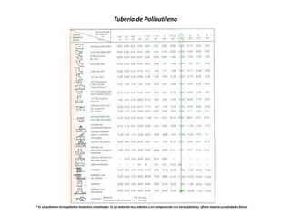 Tubería de Polibutileno
* Es un polímero termoplástico isotáctico cristalizado. Es un material muy elástico y en comparación con otros plásticos, ofrece mejores propiedades físicas.
 