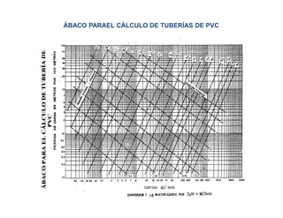 ÁBACO PARAEL CÁLCULO DE TUBERÍAS DE PVC
 