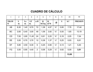 1 2 3 4 5 6 7 8 9 10 11
TRAM
O
L
m.
Le
m.
LT
m.
u H Q
lts/seg
Q
m3/h ø S h f PRESION
AB 8,30 1,40 9,70 72 1,38 4,97 ¾” 0,80 7,76 17,44
BC 2,60 0,40 3,00 48 1,09 3,92 ¾” 0,55 1,65 13,19
CD 7,50 3,90 11,40 24 0,61 2,20 ¾” 0,18 2,05 7,54
DE 3,00 0,70 3,70 12 0,38 1,37 ½” 0,25 0,93 6,61
EF 5,80 3,50 9,30 6 0,25 0,90 ½” 0,13 1,21 5,40
FG 3,50 0,90 4,40 2 0,08 0,29 ½” 0,02 0,09 3,51
13,69
CUADRO DE CÁLCULO
 