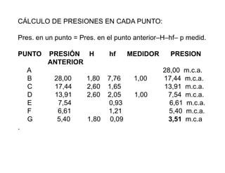 CÁLCULO DE PRESIONES EN CADA PUNTO:
Pres. en un punto = Pres. en el punto anterior–H–hf– p medid.
PUNTO PRESIÓN H hf MEDIDOR PRESION
ANTERIOR
A 28,00 m.c.a.
B 28,00 1,80 7,76 1,00 17,44 m.c.a.
C 17,44 2,60 1,65 13,91 m.c.a.
D 13,91 2,60 2,05 1,00 7,54 m.c.a.
E 7,54 0,93 6,61 m.c.a.
F 6,61 1,21 5,40 m.c.a.
G 5,40 1,80 0,09 3,51 m.c.a
.
 