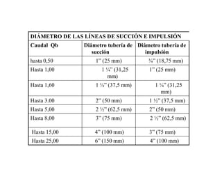 DIÁMETRO DE LAS LÍNEAS DE SUCCIÓN E IMPULSIÓN
Caudal Qb Diámetro tubería de
succión
Diámetro tubería de
impulsión
hasta 0,50 1” (25 mm) ¾” (18,75 mm)
Hasta 1,00 1 ¼” (31,25
mm)
1” (25 mm)
Hasta 1,60 1 ½” (37,5 mm) 1 ¼” (31,25
mm)
Hasta 3.00 2” (50 mm) 1 ½” (37,5 mm)
Hasta 5,00 2 ½” (62,5 mm) 2” (50 mm)
Hasta 8,00 3” (75 mm) 2 ½” (62,5 mm)
Hasta 15,00 4” (100 mm) 3” (75 mm)
Hasta 25,00 6” (150 mm) 4” (100 mm)
 
