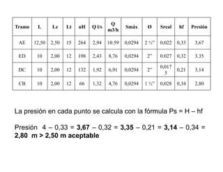 Tramo L Le Lt uH Q l/s
Q
m3/h
Smáx Ø Sreal hf Presión
AE 12,50 2,50 15 264 2,94 10.59 0,0294 2 ½” 0,022 0,33 3,67
ED 10 2,00 12 198 2,43 8,76 0,0294 2” 0.027 0,32 3.35
DC 10 2,00 12 132 1,92 6,91 0,0294 2”
0,017
5
0,21 3,14
CB 10 2,00 12 66 1,32 4,76 0,0294 1 ½” 0,028 0,34 2,80
La presión en cada punto se calcula con la fórmula Ps = H – hf
Presión 4 – 0,33 = 3,67 – 0,32 = 3,35 – 0,21 = 3,14 – 0,34 =
2,80 m > 2,50 m aceptable
 
