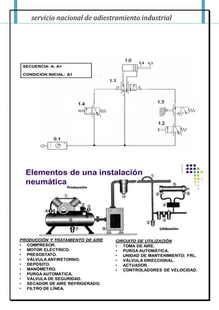 servicio nacional de adiestramiento industrial
SECUENCIA: A- A+
CONDICION INICIAL: a1
Elementos de una instalación
neumática
PRODUCCIÓN Y TRATAMIENTO DE AIRE
• COMPRESOR.
• MOTOR ELÉCTRICO.
• PRESOSTATO.
• VÁLVULA ANTIRETORNO.
• DEPÓSITO.
• MANÓMETRO.
• PURGA AUTOMÁTICA.
• VÁLVULA DE SEGURIDAD.
• SECADOR DE AIRE REFRIGERADO.
• FILTRO DE LÍNEA.
CIRCUITO DE UTILIZACIÓN
• TOMA DE AIRE.
• PURGA AUTOMÁTICA.
• UNIDAD DE MANTENIMIENTO: FRL.
• VÁLVULA DIRECCIONAL.
• ACTUADOR.
• CONTROLADORES DE VELOCIDAD.
 