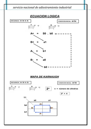 servicio nacional de adiestramiento industrial
ECUACION LOGICA
A+ = S0 . b0
B+ = a1
A- = b1
B- = a0
SECUENCIA : A+ B+ A- B- CONDICION INICIAL: a0 b0
b0
MAPA DE KARNAUGH
SECUENCIA : A+ B+ A- B- CONDICION INICIAL: a0 b0
S0
a0 a1
b0
b1
A+
B+
A-
B-
2n n = número de cilindros
22 = 4
 
