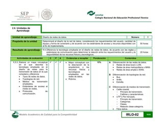 Modelo Académico de Calidad para la Competitividad IRLO-02 15/25
2.4. Unidades de
Aprendizaje
Unidad de aprendizaje: Diseño de redes de datos. Número 1
Propósito de la unidad Determinará el diseño de la red de datos, considerando los requerimientos del usuario, cantidad de
equipo y forma de conectarlo y de acuerdo con los estándares de acceso y recursos disponibles con
el fin de implementarla.
50 horas
Resultado de aprendizaje: 1.1.Diferencia la tecnología empleada en el diseño de redes de datos, de acuerdo con las reglas y
estándares de comunicación para determinar la relación entre los requerimientos del usuario y la
disponibilidad de los recursos físicos y tecnológicos.
20 horas
Actividades de evaluación C P A Evidencias a recopilar Ponderación Contenidos
1.1.1. Elabora un mapa conceptual
en el que describe la
tecnología empleada en el
diseño de redes para la
transmisión de datos en la que
considera y diferencia:
 Tipos de redes de datos.
 Topologías de red.
 Medios de transmisión
empleados.
 Estándares de acceso al
medio en redes.
 Protocolos de
comunicación.
    Mapa conceptual con
la descripción de la
arquitectura y los
recursos físicos y
tecnológicos
empleados en las
redes de datos.
 Rúbrica.
15% A Diferenciación de las redes de datos.
 Redes de área local o LAN.
 Redes de área metropolitana o MAN.
 Redes de área amplia o WAN.
B Diferenciación de topologías de red.
 Bus.
 Anillo.
 Estrella.
C Diferenciación de medios de transmisión.
 Cable coaxial.
- Principio de transmisión.
- Calibres y características.
 UTP o Par trenzado.
- Principio de transmisión.
- Categorías.
- Clases.
- Relación clase-categoría.
 Fibra óptica.
 