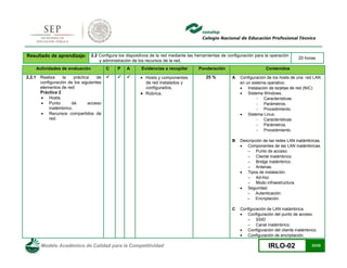 Modelo Académico de Calidad para la Competitividad IRLO-02 23/25
Resultado de aprendizaje: 2.2 Configura los dispositivos de la red mediante las herramientas de configuración para la operación
y administración de los recursos de la red.
20 horas
Actividades de evaluación C P A Evidencias a recopilar Ponderación Contenidos
2.2.1 Realiza la práctica de
configuración de los siguientes
elementos de red:
Práctica 2
 Hosts.
 Punto de acceso
inalámbrico.
 Recursos compartidos de
red.
    Hosts y componentes
de red instalados y
configurados.
 Rúbrica.
25 % A Configuración de los hosts de una red LAN
en un sistema operativo.
 Instalación de tarjetas de red (NIC)
 Sistema Windows.
- Características
- Parámetros.
- Procedimiento.
 Sistema Linux.
- Características
- Parámetros.
- Procedimiento.
B Descripción de las redes LAN inalámbricas.
 Componentes de las LAN inalámbricas.
– Punto de acceso.
– Cliente inalámbrico.
– Bridge inalámbrico.
– Antenas.
 Tipos de instalación.
– Ad-hoc
– Modo infraestructura.
 Seguridad.
– Autenticación.
– Encriptación.
C Configuración de LAN inalámbrica.
 Configuración del punto de acceso.
– SSID
– Canal inalámbrico.
 Configuración del cliente inalámbrico.
 Configuración de encriptación.
 