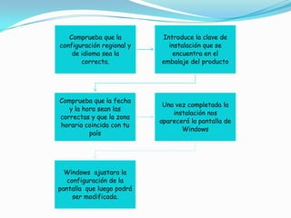 Comprueba que la        Introduce la clave de
configuración regional y     instalación que se
    de idioma sea la          encuentra en el
       correcta.           embalaje del producto




Comprueba que la fecha
                            Una vez completada la
   y la hora sean las
                               instalación nos
correctas y que la zona
                           aparecerá la pantalla de
horaria coincida con tu
                                  Windows
          país




  Windows ajustara la
   configuración de la
pantalla que luego podrá
     ser modificada.
 