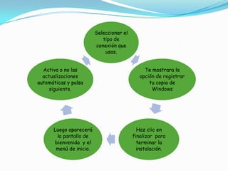 Seleccionar el
                            tipo de
                         conexión que
                             usas.


  Activa o no las                              Te mostrara la
  actualizaciones                            opción de registrar
automáticas y pulsa                              tu copia de
     siguiente.                                   Windows




      Luego aparecerá                       Haz clic en
       la pantalla de                     finalizar para
      bienvenida y el                       terminar la
       menú de inicio.                      instalación.
 