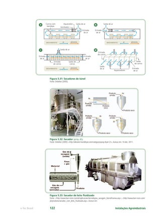 a bCarros com
bandejas
Aquecedor
Ventilador
Saída de ar
Entrada
de ar
ar alimentoMOVIMENTO
Saída de ar
Entrada
de ar
ar alimentoMOVIMENTO
dc Saída de ar
Entrada
de ar
Entrada
de ar
Entrada
de carros
Saída de
carros
ar alimentoMOVIMENTO
Entrada
de carros
Saída
de carros
Entrada
de arAquecedores
Saída
de ar
Instalações Agroindustriaise-Tec Brasil 122
Figura 5.31: Secadores de túnel
Fonte: Ordoñez (2005).
Figura 5.32: Secador spray dry
Fonte: Ordoñez (2005) <http://xlerator-handdryer.com/category/spray-dryer-2/>.Acesso em: 14 dez. 2011.
Figura 5.33: Secador de leito ﬂuidizado
Fonte: <http://www.barr-rosin.com/pt/aplicacoes/tecnologias_secagem_biorreﬁnarias.asp>; <http://www.barr-rosin.com/
pt/produtos/secador_com_leito_ﬂuidizado.asp>.Acesso em:
 